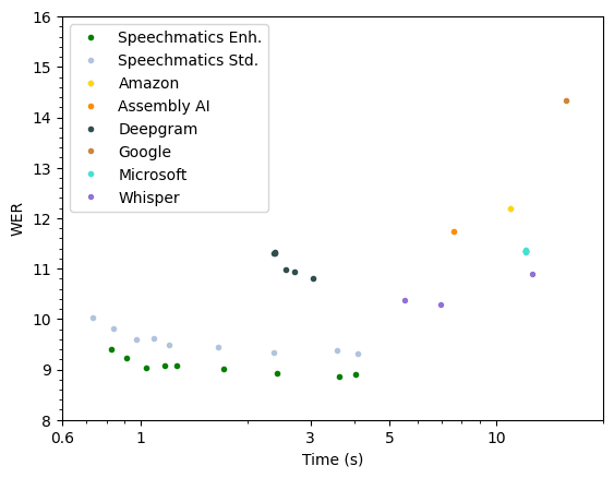 Latency graph Feb 2025