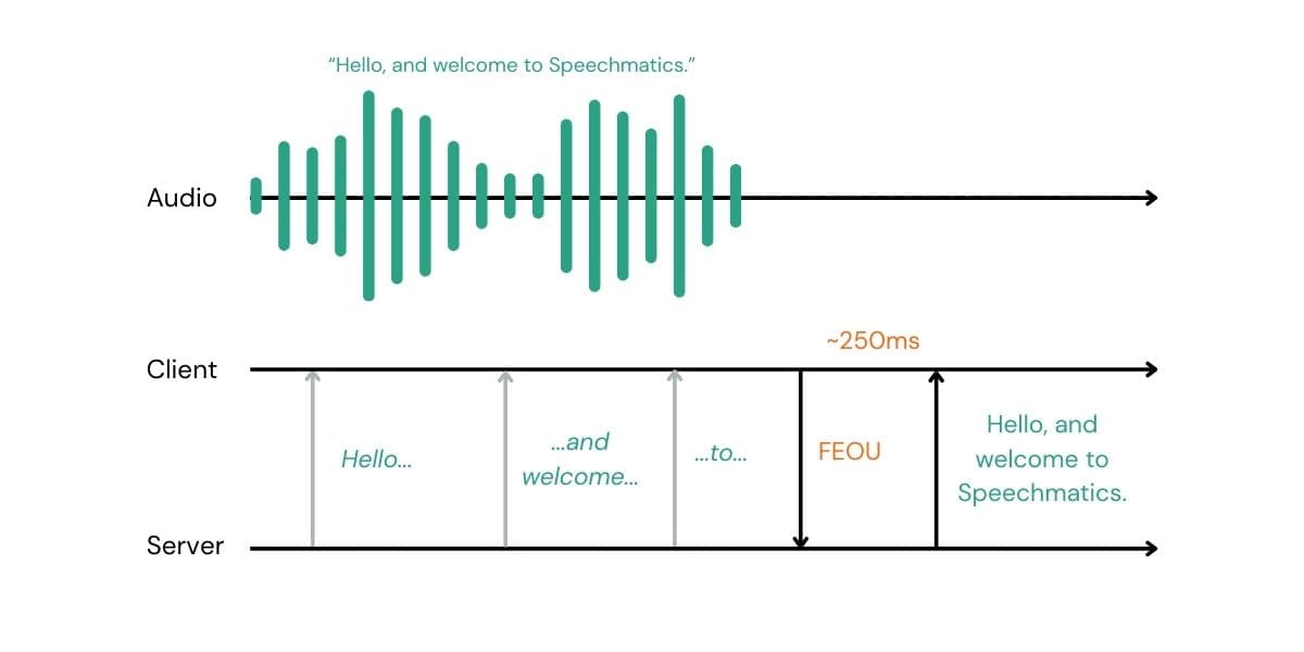 ForceEndOfUtterance diagram