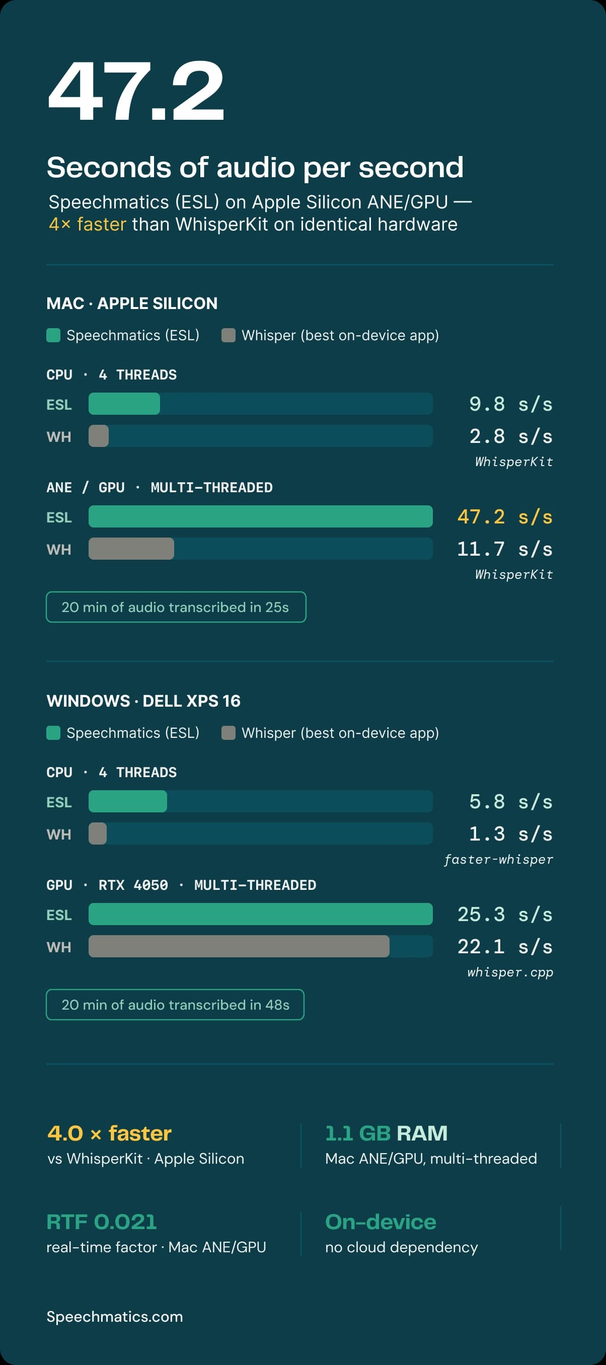 Infographic comparing Speechmatics performance on Mac (Apple Silicon) vs. Windows (Dell XPS 18), highlighting speed and efficiency.