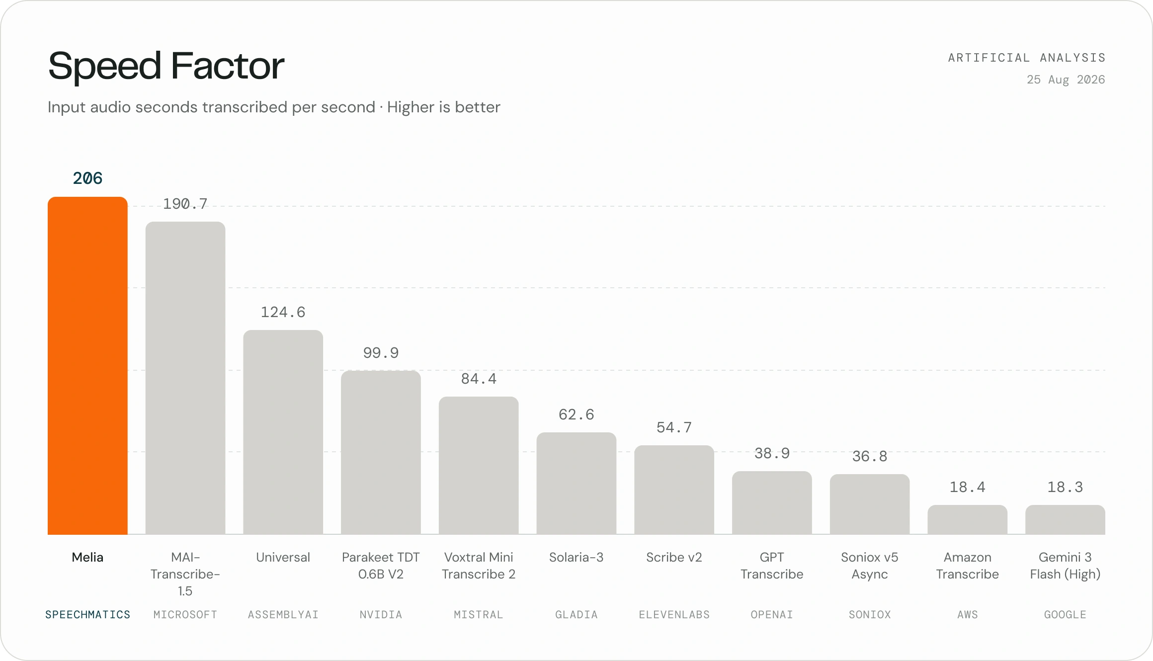 Bar chart showing audio transcription speeds of 12 systems; Melo leads with 206, others range from 193.7 to 20.